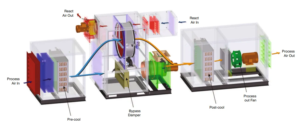 Cutaway diagram of a desiccant dehumidifier showing process air, pre-cool coil, desiccant rotor and reactivation air paths