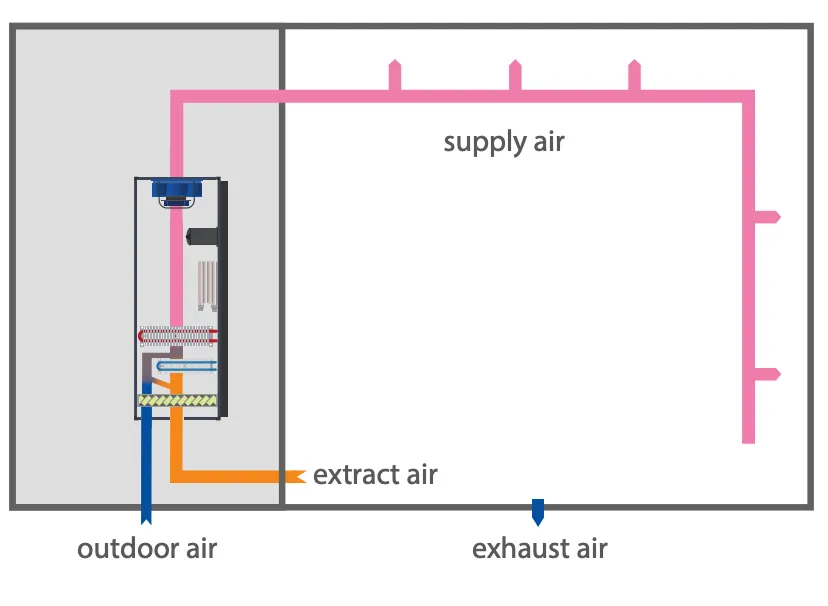 Schematic of a heat recovery ventilation system: outdoor air in, supply air to rooms, extract air out